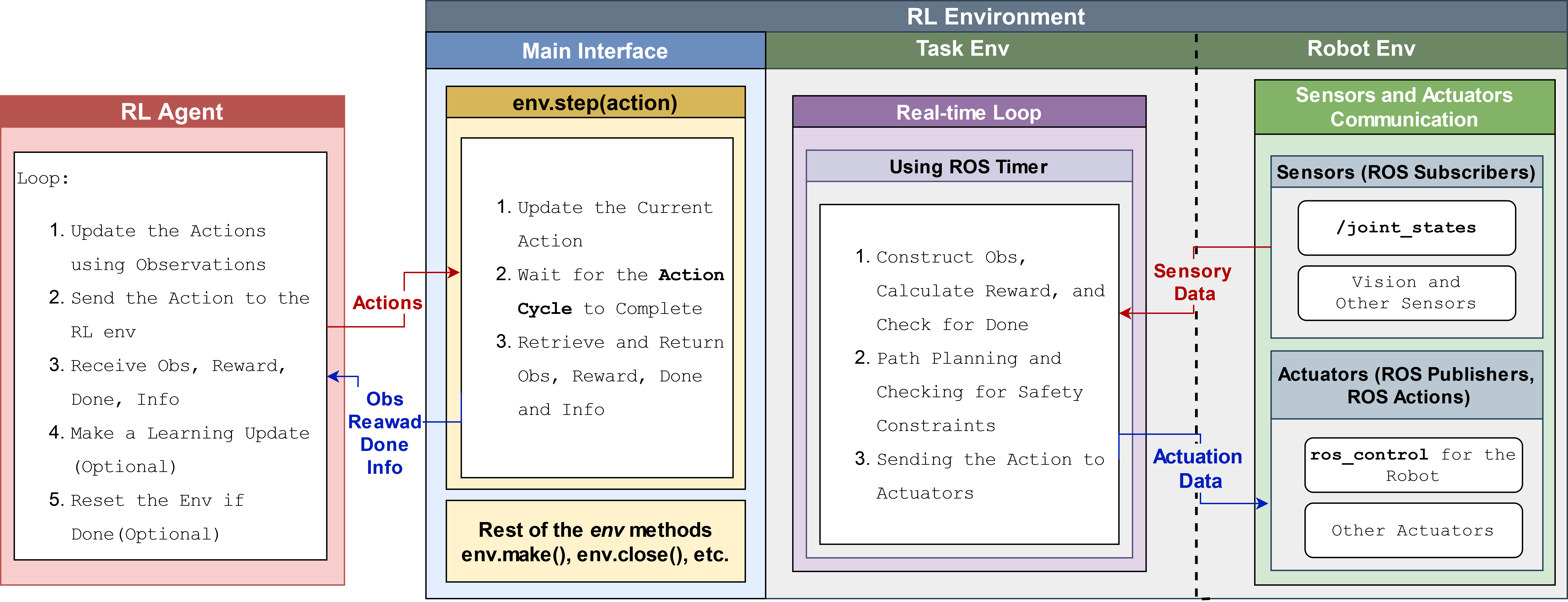 Real-time Environment